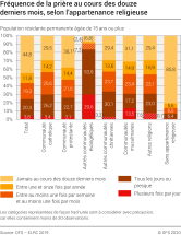 Fréquence de la prière au cours des douze derniers mois, selon l'appartenance religieuse