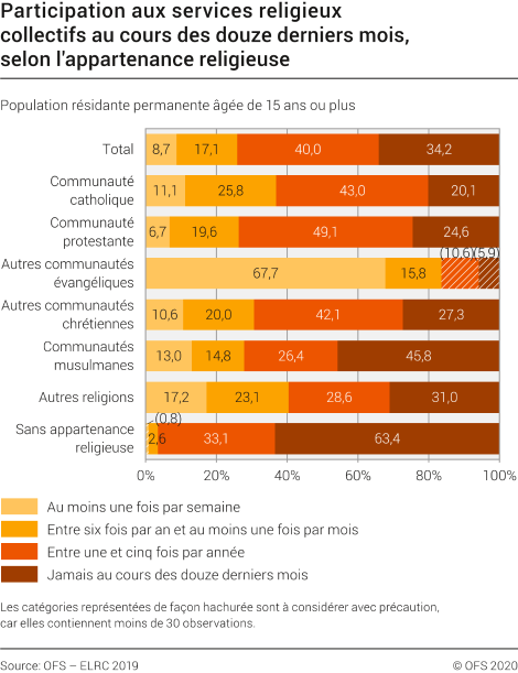 Participation aux services religieux collectifs au cours des douze derniers mois, selon l'appartenance religieuse