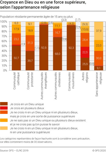 Croyance en Dieu ou en une force supérieure, selon l'appartenance religieuse