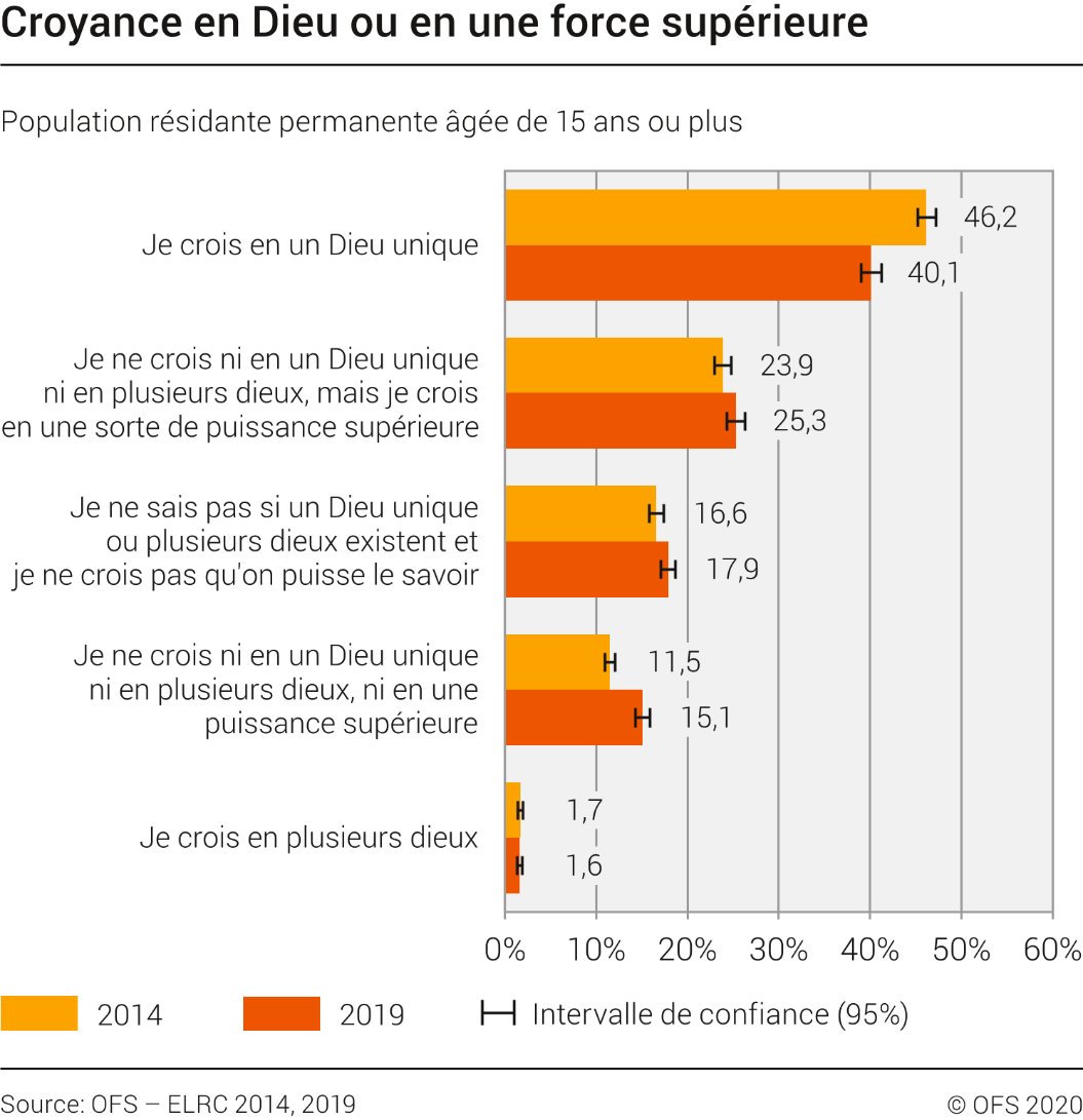 Croyance en Dieu ou en une force supérieure