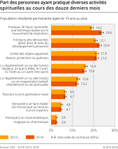 Part des personnes ayant pratiqué diverses activités spirituelles au cours des douze derniers mois