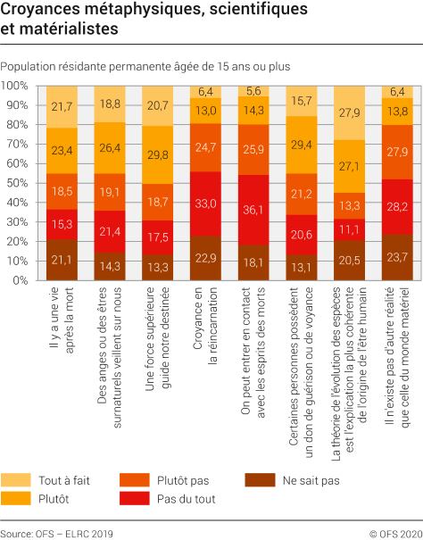 Croyances métaphysiques, scientifiques et matérialistes