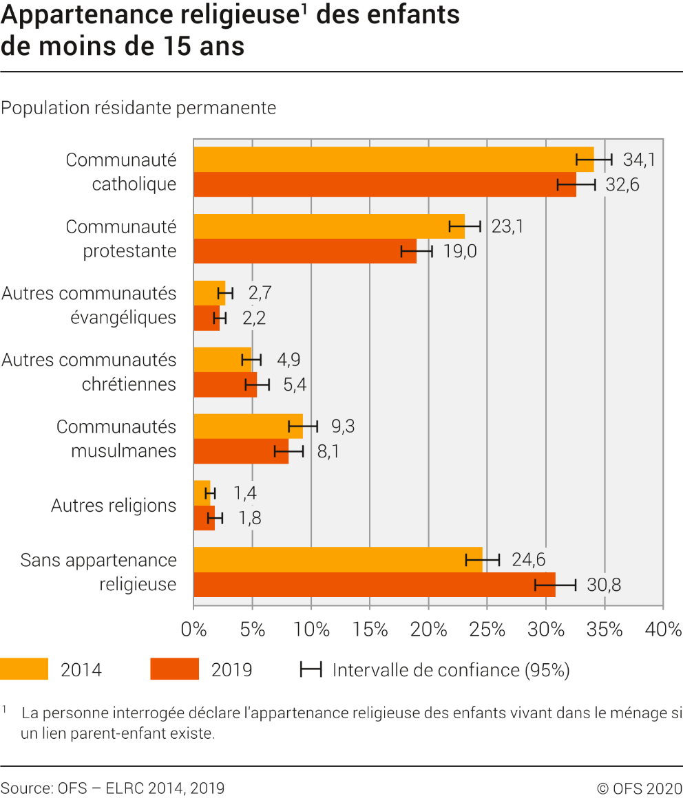 Appartenance religieuse des enfants de moins de 15 ans
