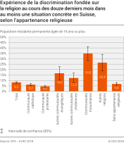 Expérience de la discrimination religieuse au cours des douze derniers mois dans au moins un situation concrête en Suisse, selon l'appartenance religieuse