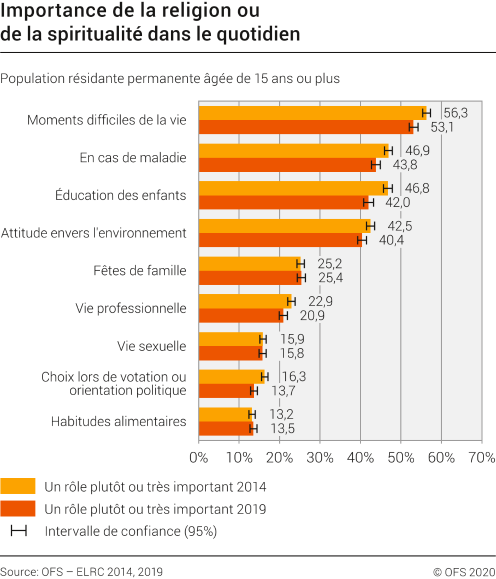 Importance de la religion ou de la spiritualité dans le quotidien