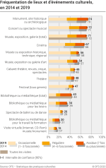 Fréquentation de lieux et d'événements culturels, en 2014 et 2019