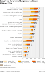 Besuch von Kultureinrichtungen und -anlässen, 2014 und 2019