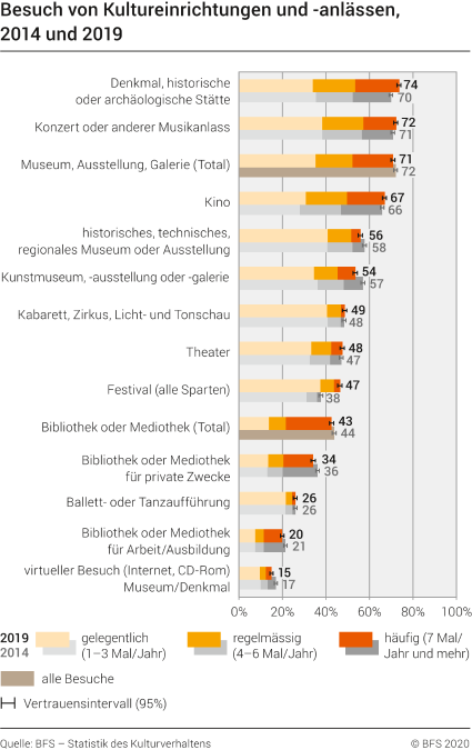 Besuch von Kultureinrichtungen und -anlässen, 2014 und 2019