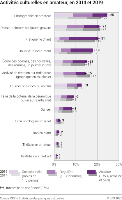 Activités culturelles en amateur, en 2014 et 2019