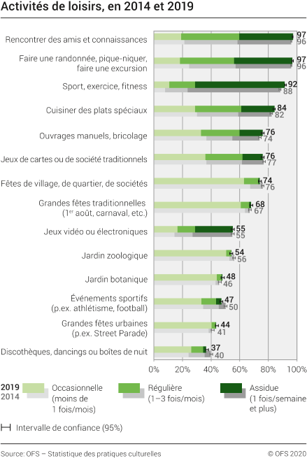 Activités de loisirs, en 2014 et 2019