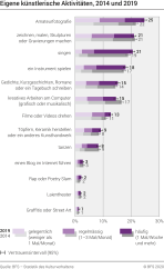 Eigene künstlerische Aktivitäten, 2014 und 2019