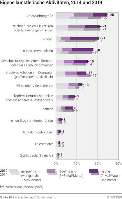 Eigene künstlerische Aktivitäten, 2014 und 2019