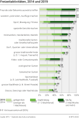 Freizeitaktivitäten, 2014 und 2019