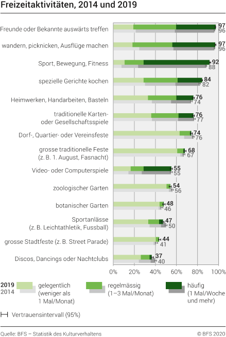 Freizeitaktivitäten, 2014 und 2019