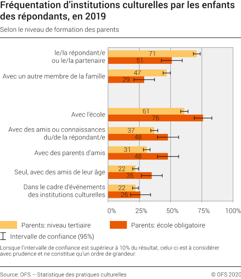 Fréquentation d'institutions culturelles par les enfants des répondants, en 2019