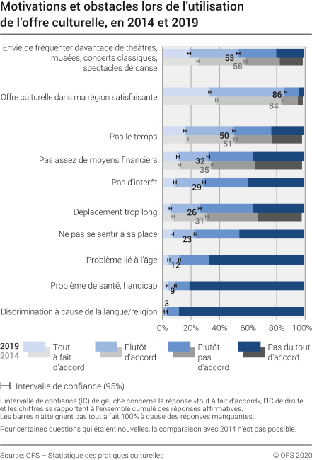 Motivations et obstacles lors de l'utilisation de l'offre culturelle, en 2014 et 2019