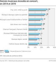 Genres musicaux écoutés en concert, en 2014 et 2019