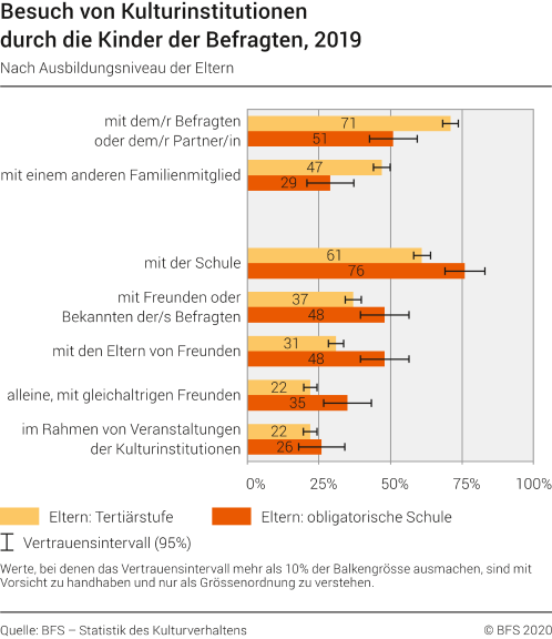 Besuch von Kulturinstitutionen durch die Kinder der Befragten, 2019