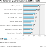 An Konzerten gehörte Musikstile, 2014 und 2019