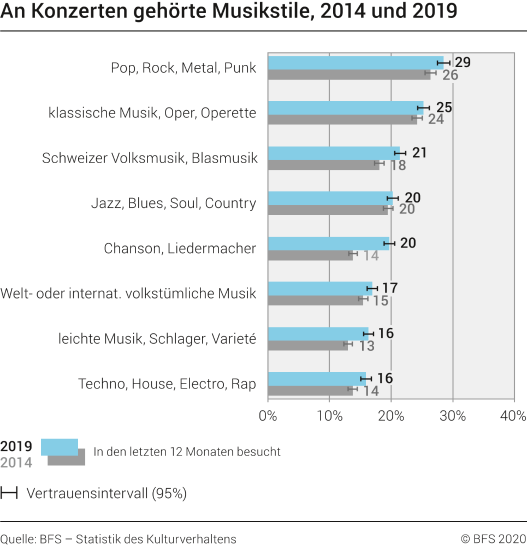 An Konzerten gehörte Musikstile, 2014 und 2019