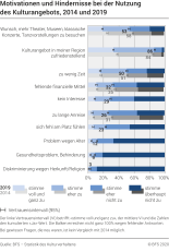 Motivationen und Hindernisse bei der die Nutzung des Kulturangebots, 2014 und 2019