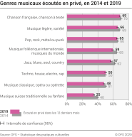 Genres musicaux écoutés en privé, en 2014 et 2019