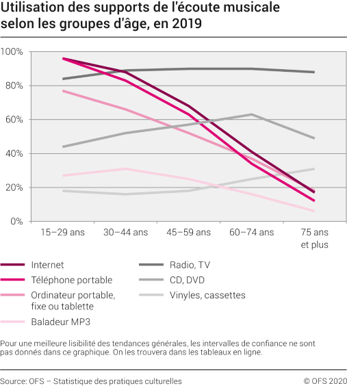 Utilisation des supports de l'écoute musicale selon les groupes d'âge, en 2019