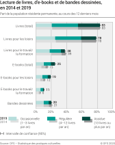 Lecture de livres, d'e-books et de bandes dessinées, en 2014 et 2019