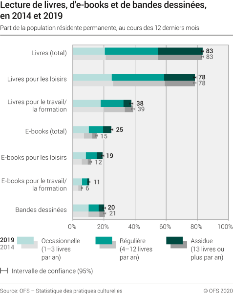 Lecture de livres, d'e-books et de bandes dessinées, en 2014 et 2019