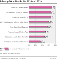 Privat gehörte Musikstile, 2014 und 2019