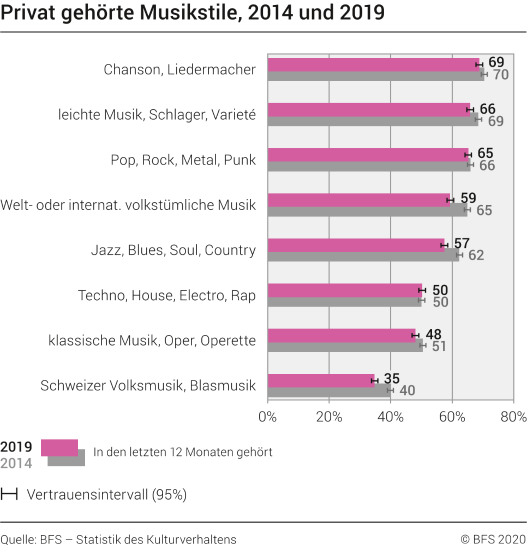 Privat gehörte Musikstile, 2014 und 2019