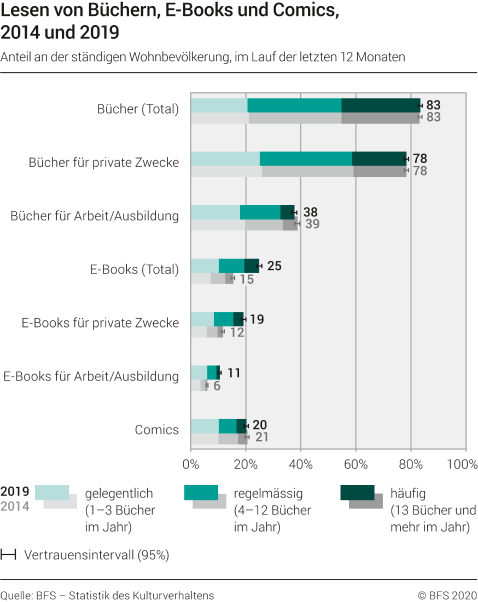 Lesen von Büchern, E-Books und Comics, 2014 und 2019