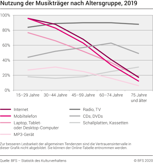 Nutzung der Musikträger nach Altersgruppe, 2019