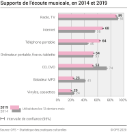 Supports de l’écoute musicale, en 2014 et 2019