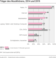 Träger des Musikhörens, 2014 und 2019