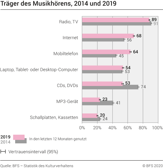 Träger des Musikhörens, 2014 und 2019