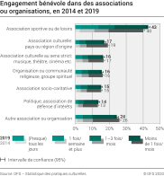 Engagement bénévole dans des associations ou organisations, en 2014 et 2019