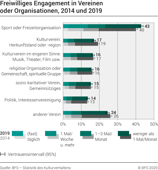 Freiwilliges Engagement in Vereinen oder Organisationen, 2014 und 2019