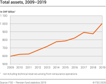 Total assets, 2009–2019
