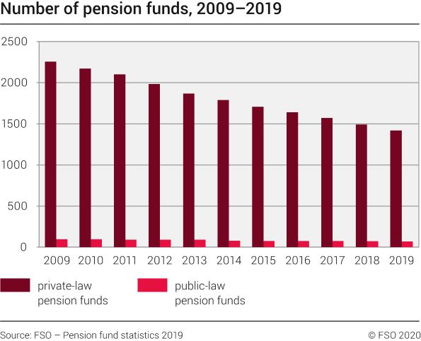 Number of pension funds, 2009–2019