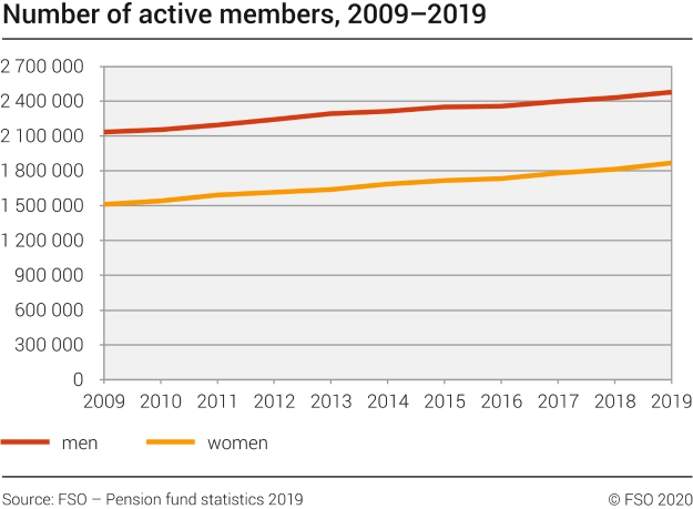Number of active members, 2009–2019