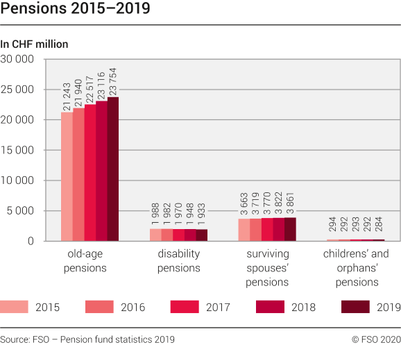 Pensions 2015–2019