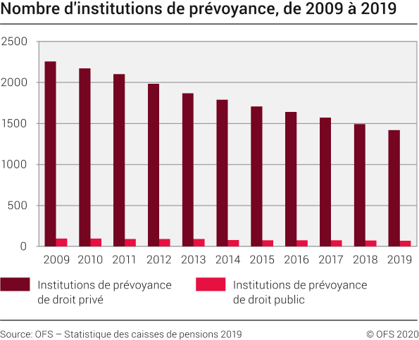 Nombre d'institutions de prévoyance, de 2009 à 2019