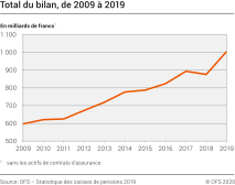 Total du bilan, de 2009 à 2019