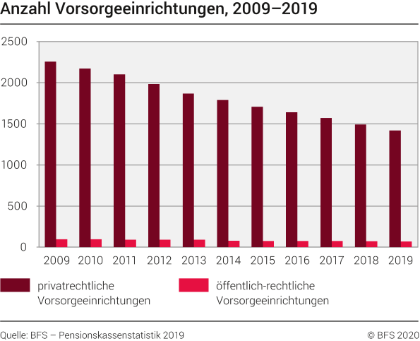 Anzahl Vorsorgeeinrichtungen, 2009–2019