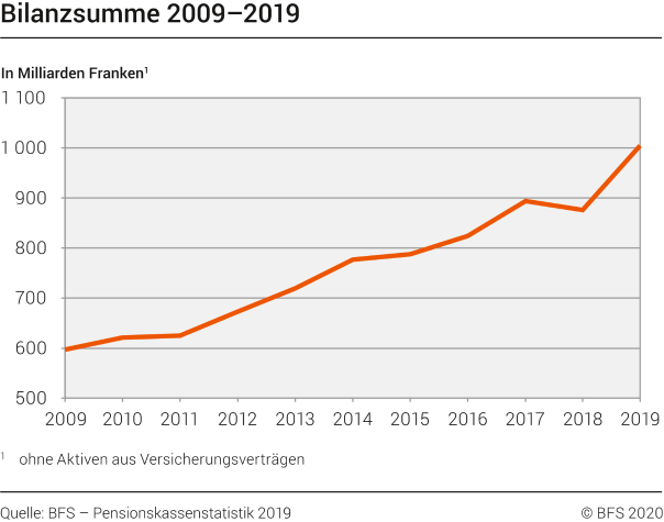 Bilanzsumme 2009–2019
