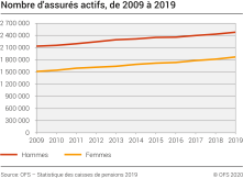 Nombre d'assurés actifs, de 2009 à 2019
