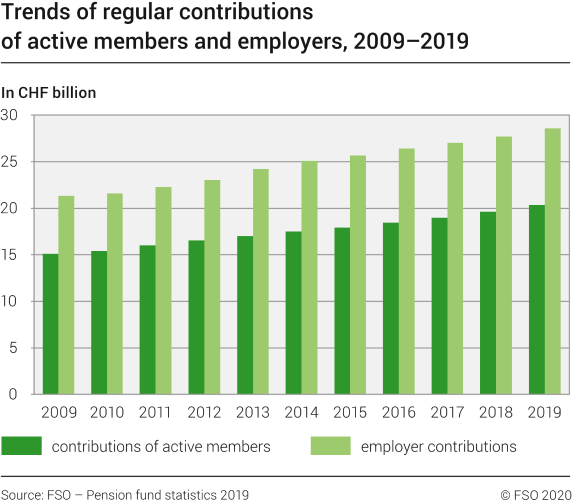Trends of regular contributions of active members and employers, 2009-2019