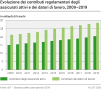 Evoluzione dei contributi regolamentari degli assicurati attivi e dei datori di lavoro, 2009–2019