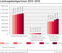 Leistungsbezüger/innen 2015–2019
